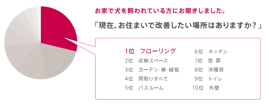 「現在、お住いで改善したい場所はありますか?」アンケート結果の円グラフと解説 お家で犬を飼われている方にお聞きしました。「現在、お住いで改善したい場所はありますか?」1位フローリング 2位収納スペース 3位カーテン・襖・絨毯 4位間取り全て 5位バスルーム 6位キッチン 7位窓・扉 8位冷暖房 9位トイレ 10位外壁
